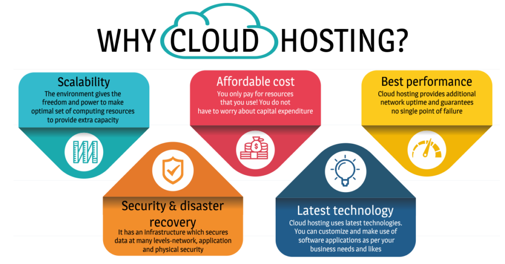 Here is Why Businesses Need Best Cloud Hosting?