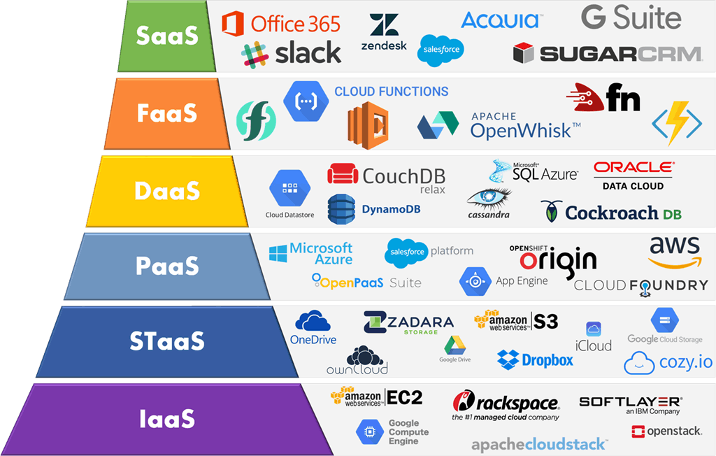 Data Migration in Amazon Cloud hostings