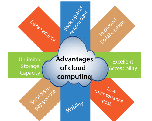 Some More Details About best Cloud Hosting